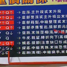 林国宝 末升轧空盘跌转折向下中继换手 股票实战培训视频课程