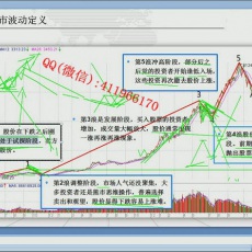 波浪理论变盘周期预测浪计算趋势九宫图应用 股票期货外汇培训视频课程